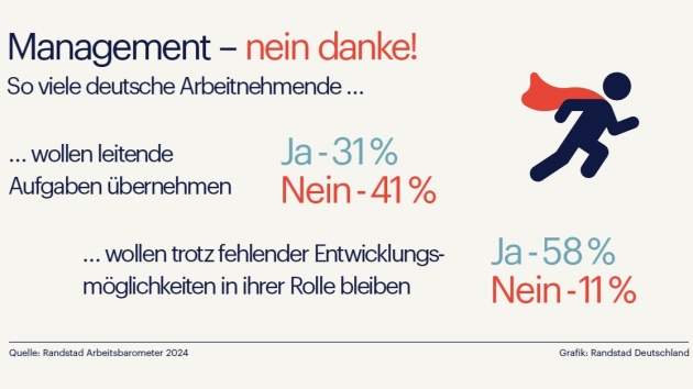 Privatleben gewinnt für deutsche Arbeitnehmende an Bedeutung, Karriere-Motivation sinkt - Nur wenige Deutsche streben Management-Rollen an - Quelle: Randstad Arbeitsbarometer 2024